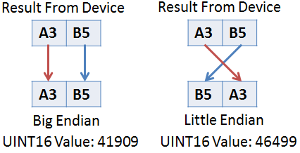 16BitEndian