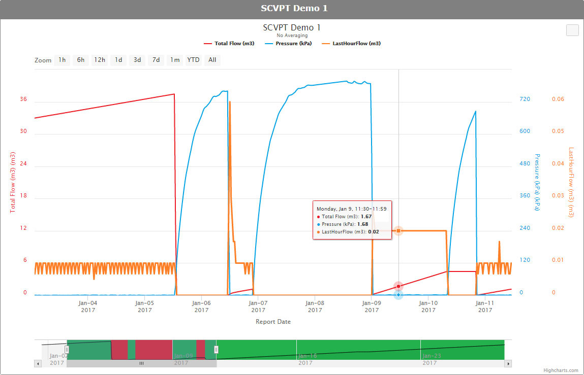 Remote Monitoring Chart Screen