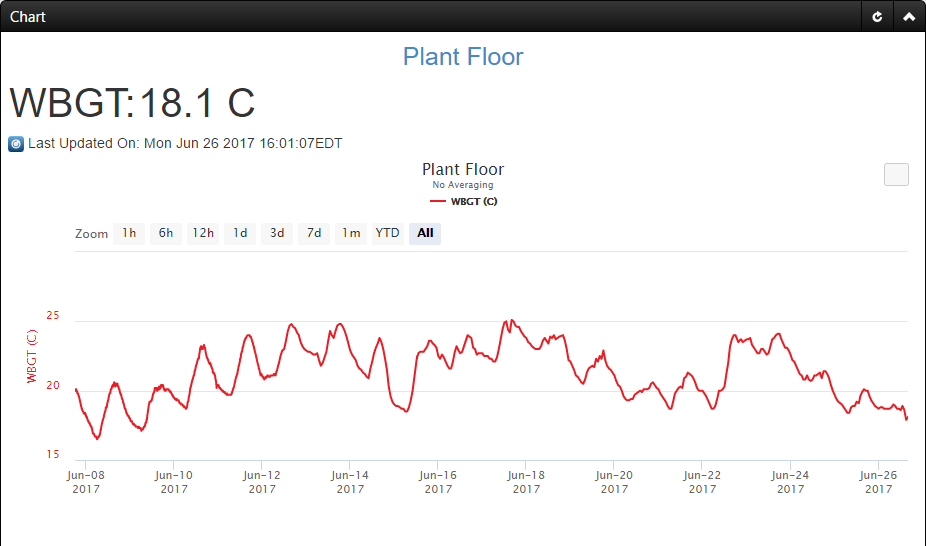 Heat Stress Remote Monitoring