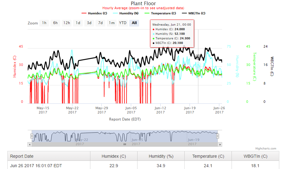 Humidex Temperature Chart