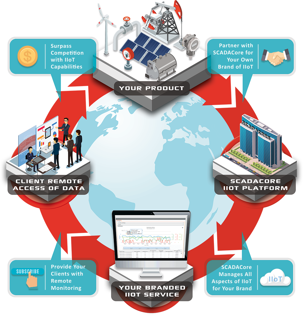 IIoT Platform