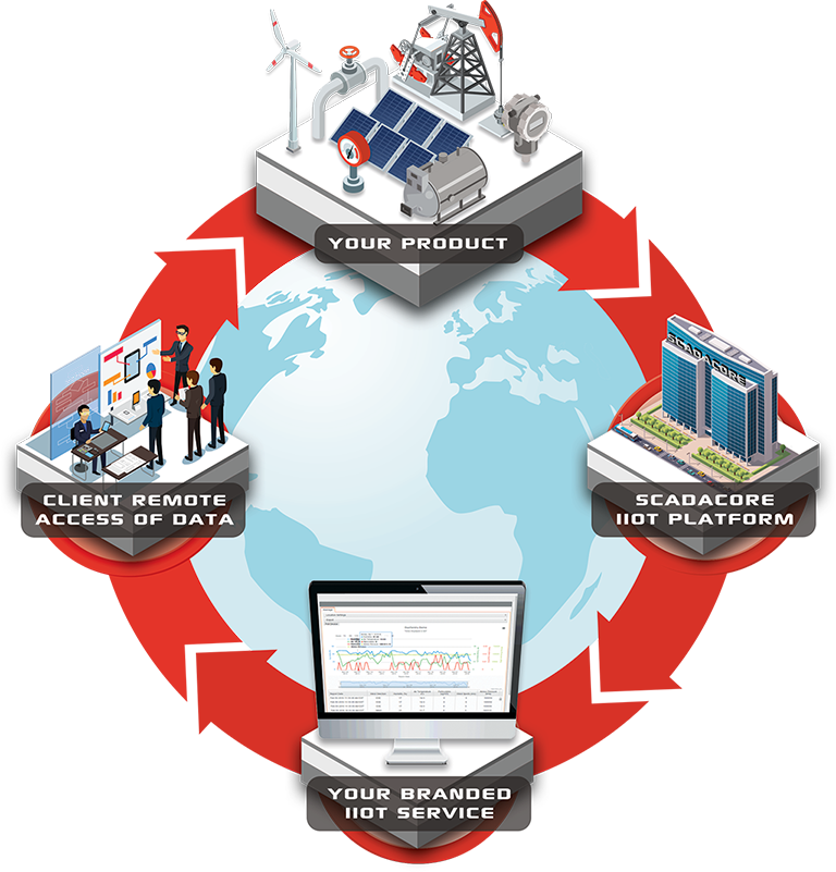 SCADACore Announces New IIoT Platform for Industries