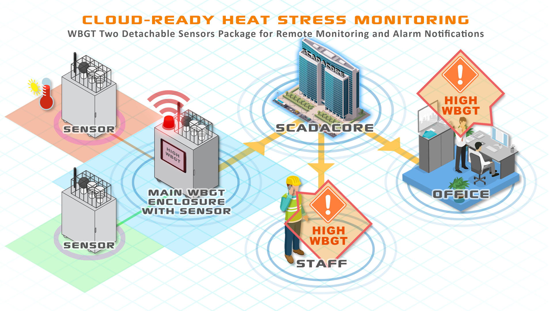 Cloud-Ready WBGT Heat Stress Monitoring with Multiple Location Sensors for HSE, Manufacturing, and Military