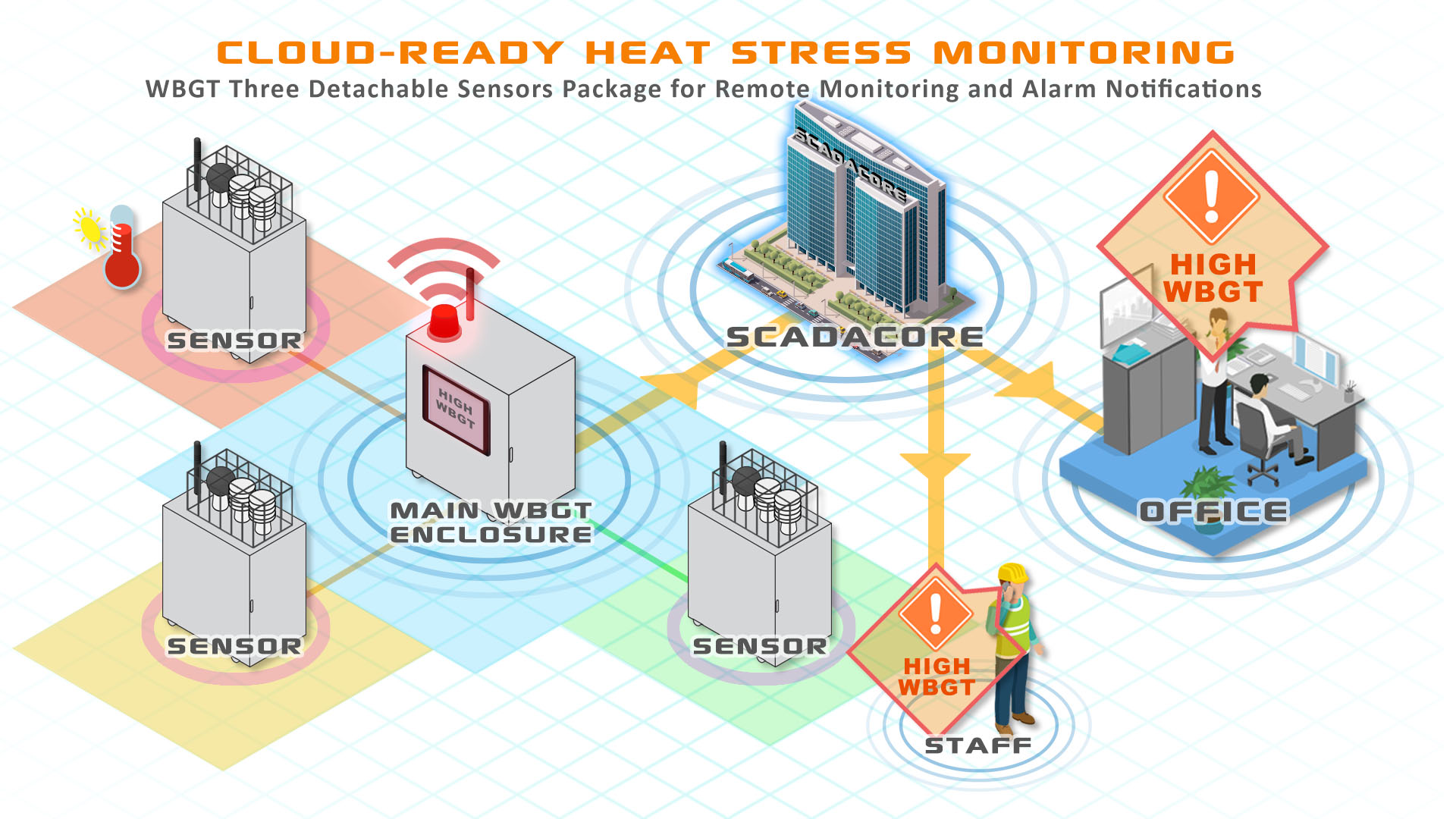 heat-stress-application-wbgt-3-sensors Cloud-Ready WBGT Heat Stress Monitoring with Multiple Location Sensors for HSE, Manufacturing, and Military