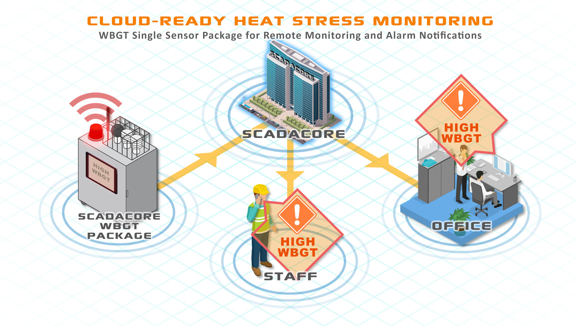 Cloud-Ready WBGT Heat Stress Monitoring for HSE, Manufacturing, and Military